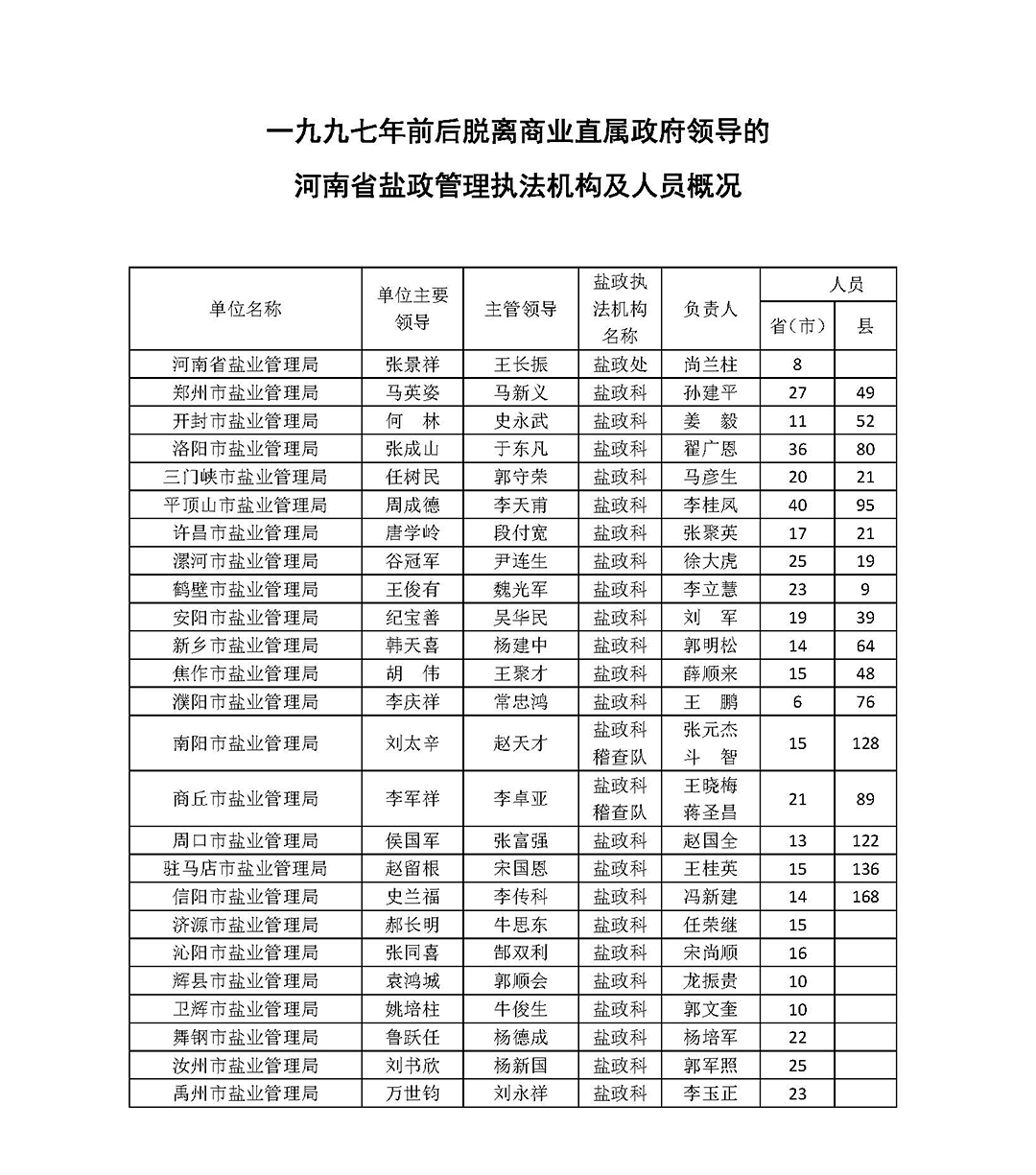 一九九二年河南省盐政管理机构及人员概况_页面_2.jpg