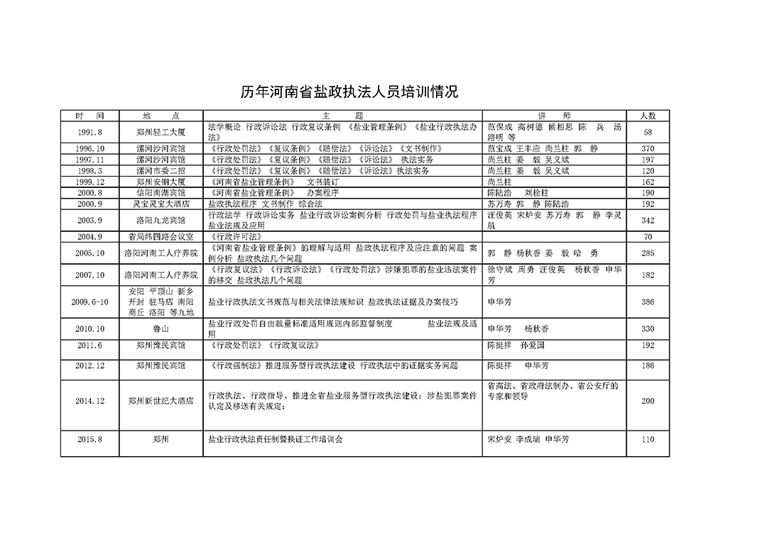 历年河南省盐政执法人员培训情况(1)_页面_1.jpg